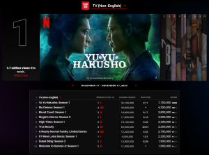 Read more about the article Yu Yu Hakusho Live-Action Series Claims Top Spot on Netflix’s Global Non-English TV List